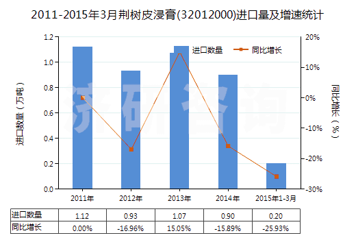 2011-2015年3月荊樹皮浸膏(32012000)進口量及增速統(tǒng)計 2011-2015年3月荊樹皮浸膏(32012000)進口量及增速統(tǒng)計